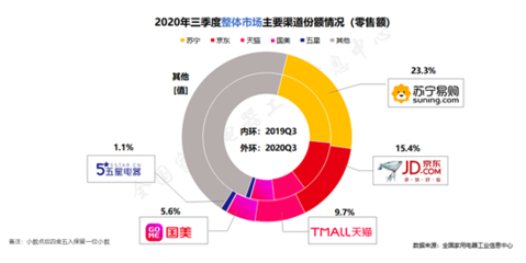 家電消費市場強(qiáng)勁復(fù)蘇，蘇寧以23.3%市場份額領(lǐng)跑行業(yè)